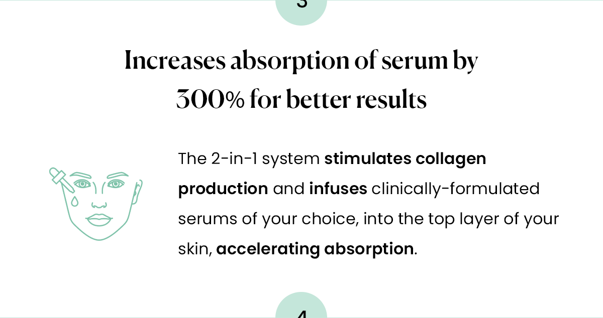 Increases absorption of serum by 300% for better results The 2-in-1 system stimulates collagen production and infuses clinically-formulated serums of your choice, into the top layer of your skin, accelerating absorption.